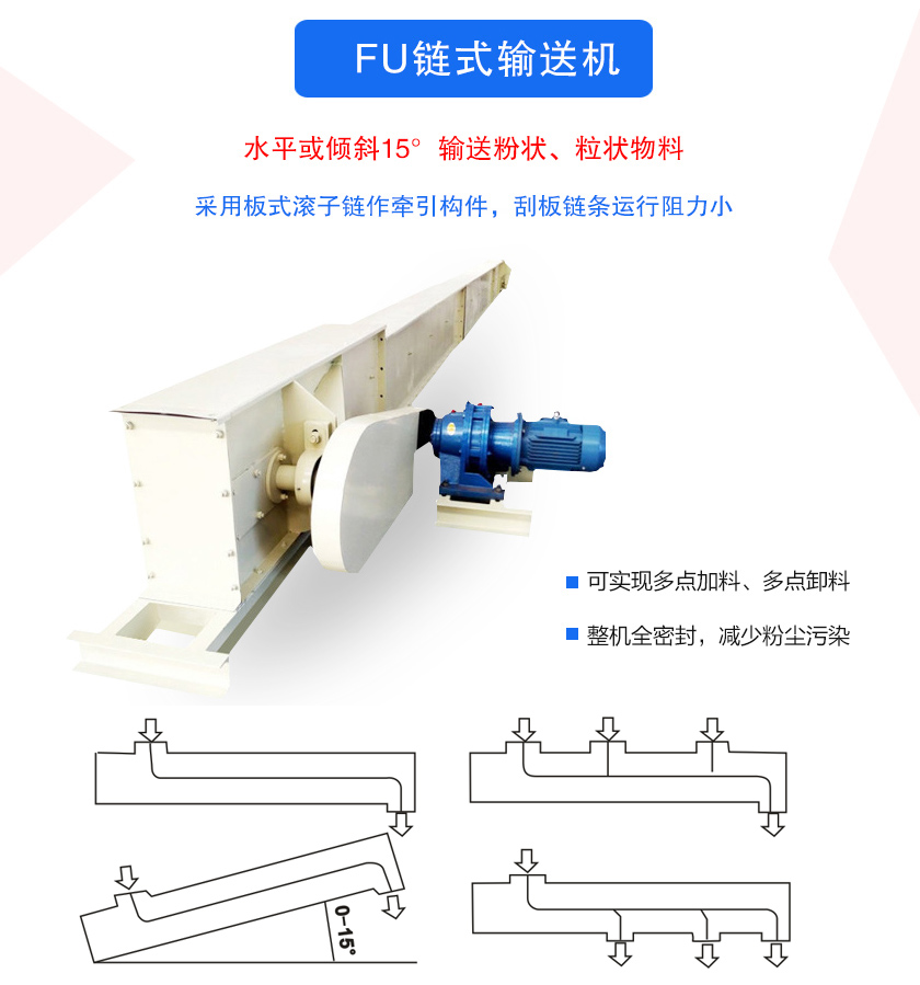 FU鏈式輸送機密封性好、刮板鏈條使用壽命長、可多點加料、卸料、機殼全密封，無粉塵溢散