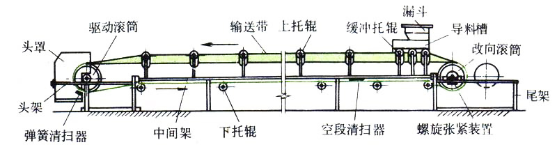 皮帶輸送機(jī)的結(jié)構(gòu)