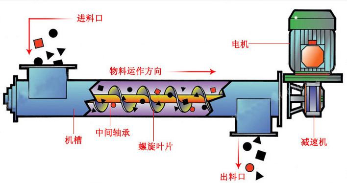 小型螺旋給料機工作原理
