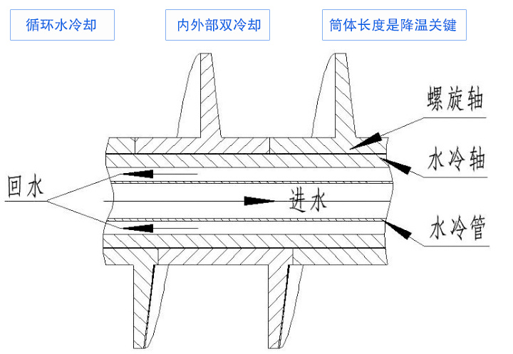 將高溫物料轉(zhuǎn)化為低溫物料